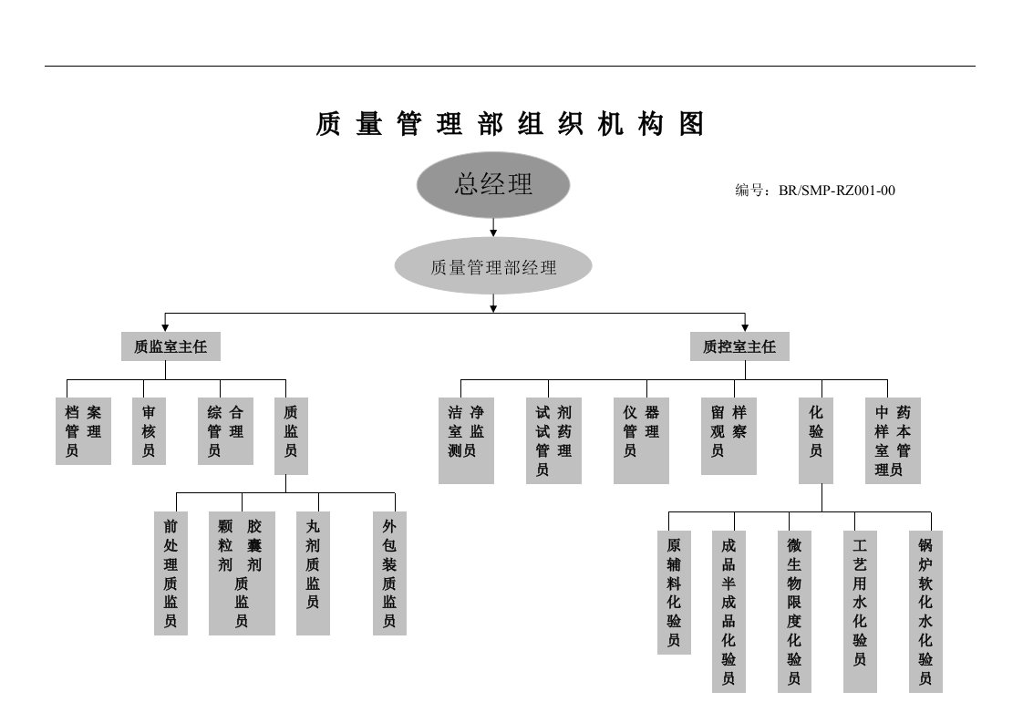 【管理精品】01质量管理部组织机构