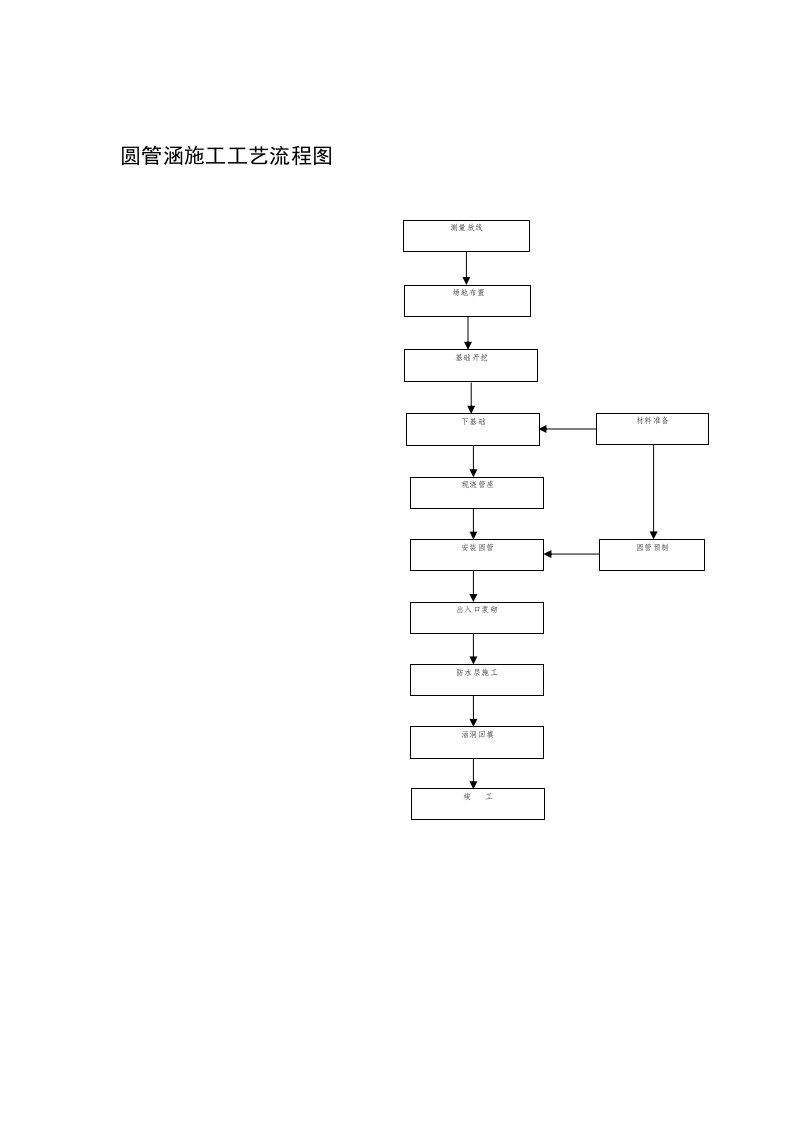 生产管理--圆管涵施工工艺流程图