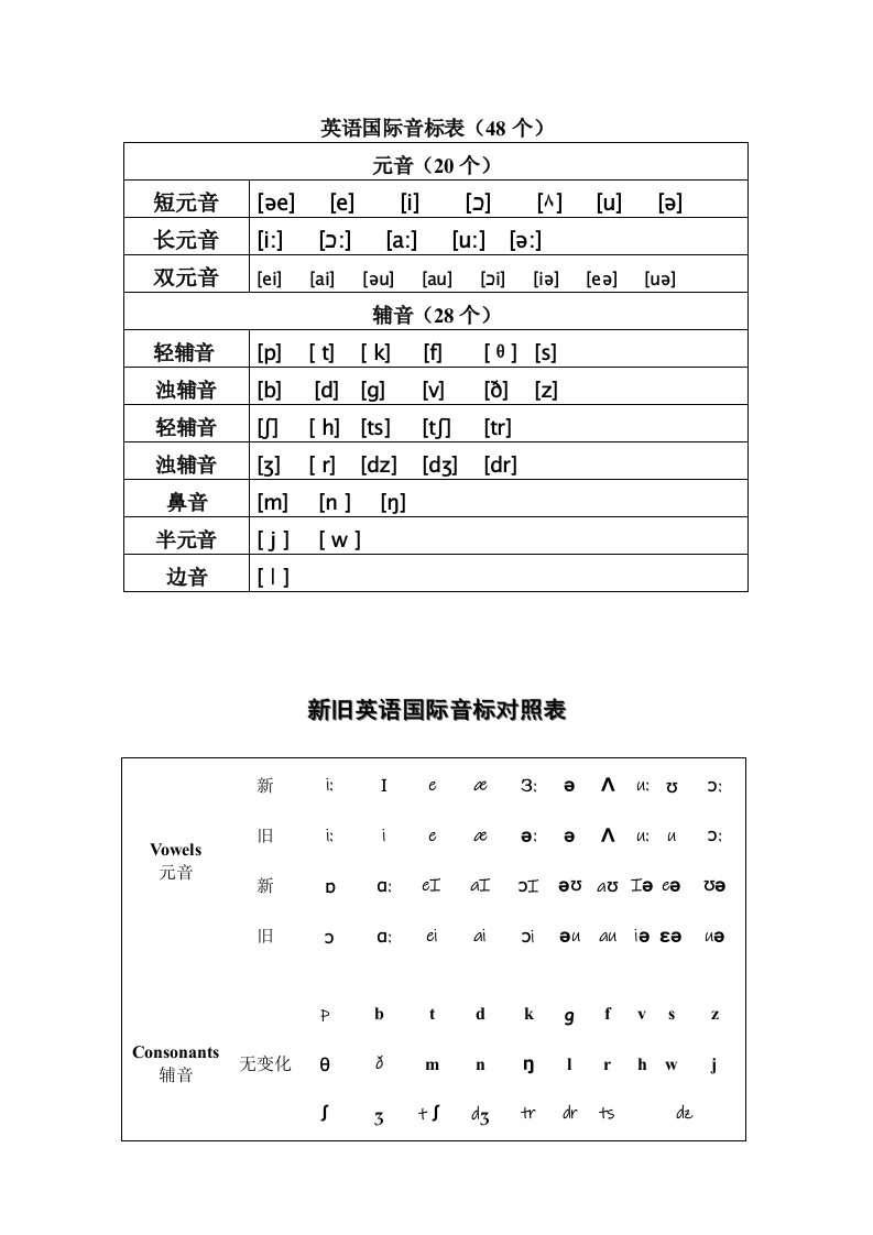 英语音标及字母组合对照