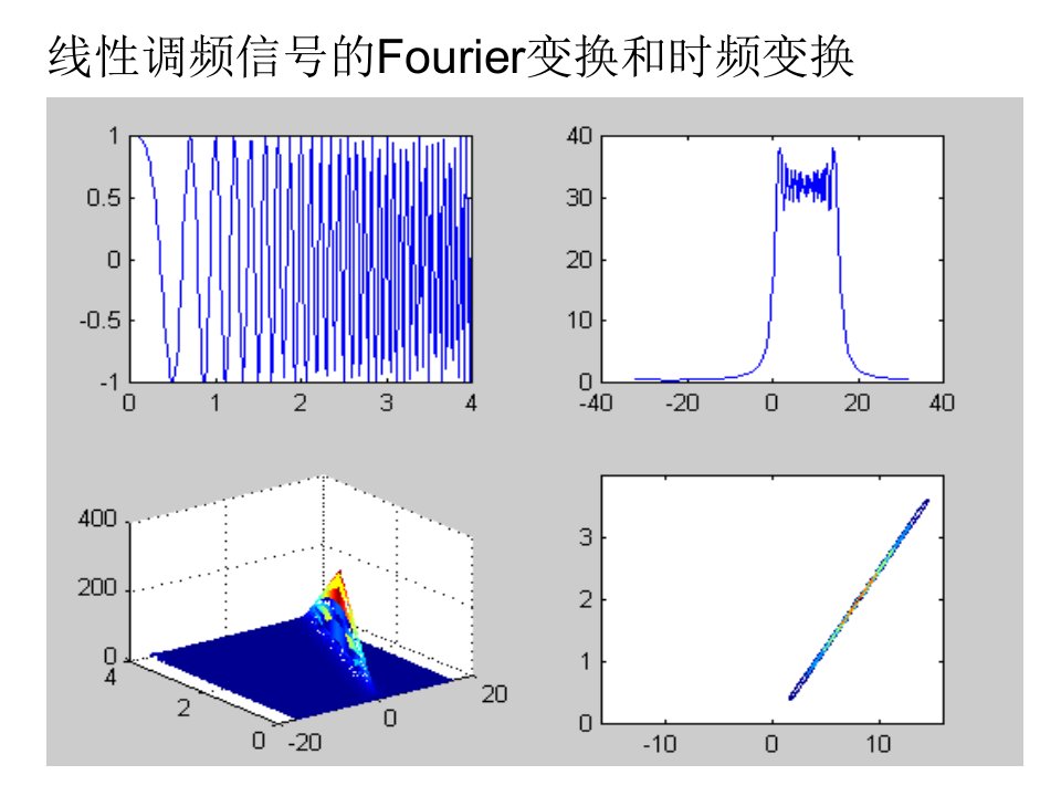 线性调频信号的Fourier变换和时频变换