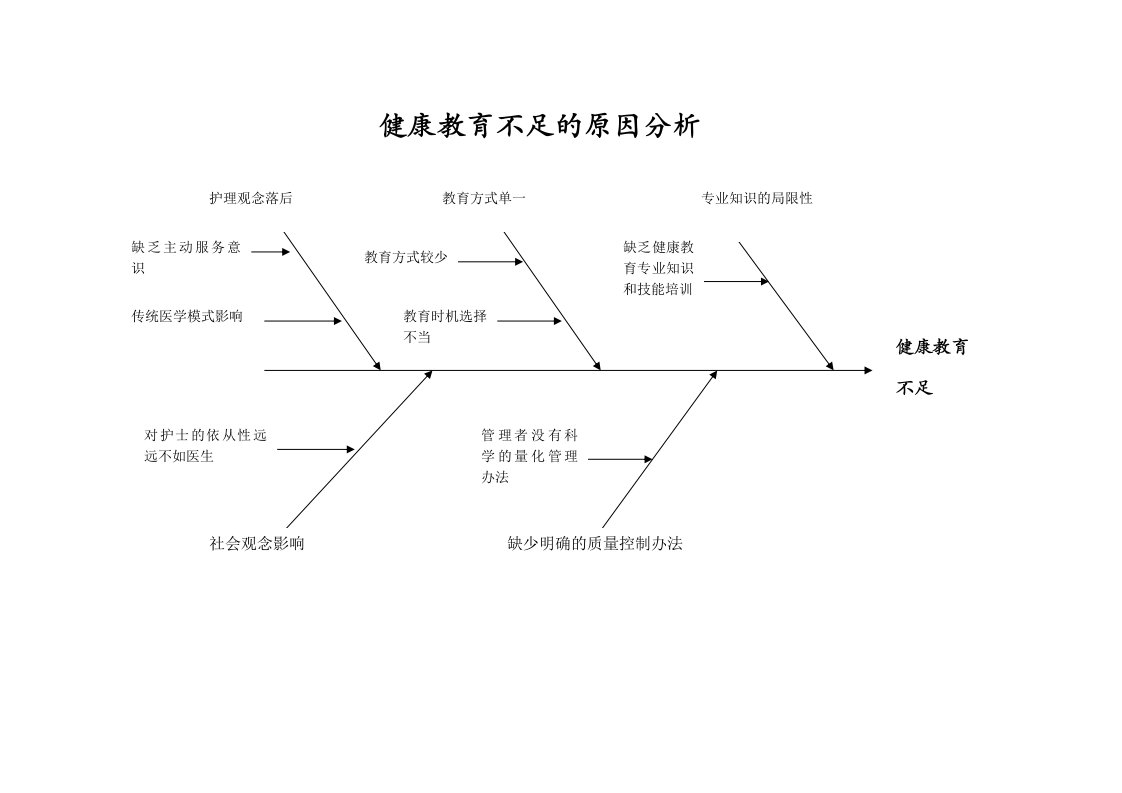 健康教育不足-鱼骨图