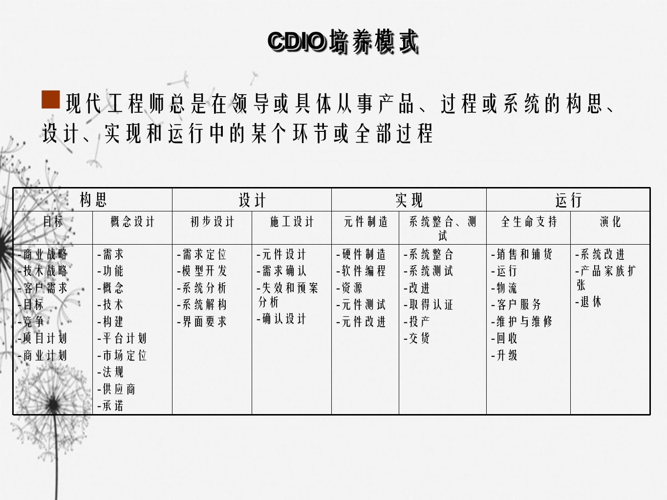 CDIO培养模式及标准顾佩华汕头大学