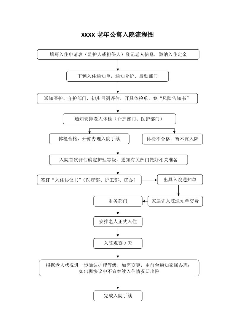 养老院老人入(出)院流程图