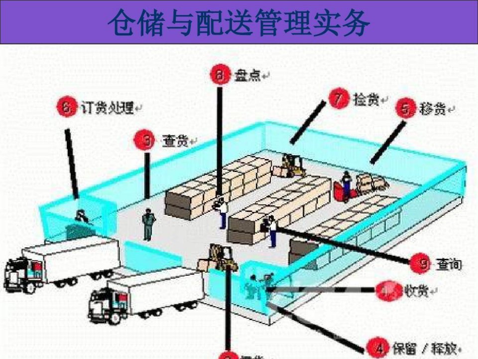 流通加工与包装作业