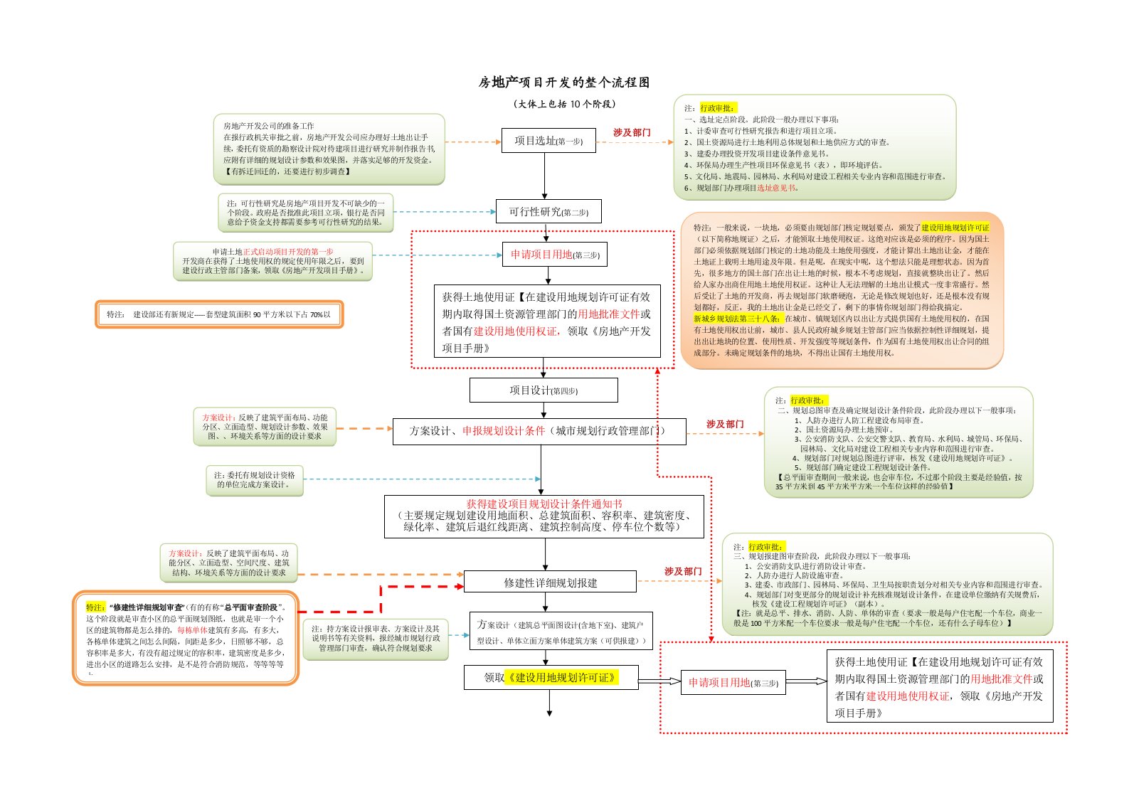 房地产项目开发的整个流程图