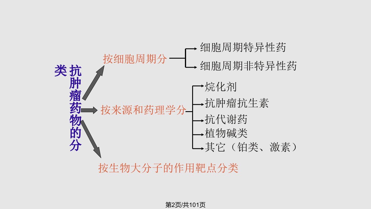 抗肿瘤药物简介常见副作用及处理方案介绍