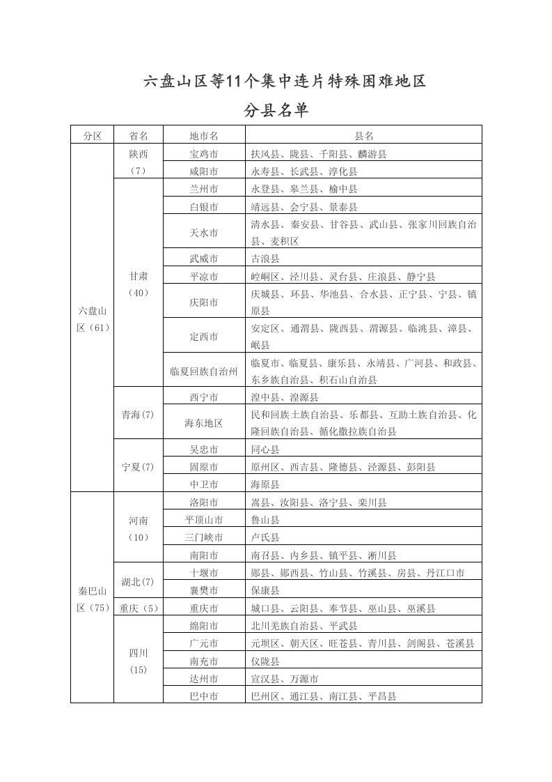 六盘山区等11个集中连片特殊困难地区