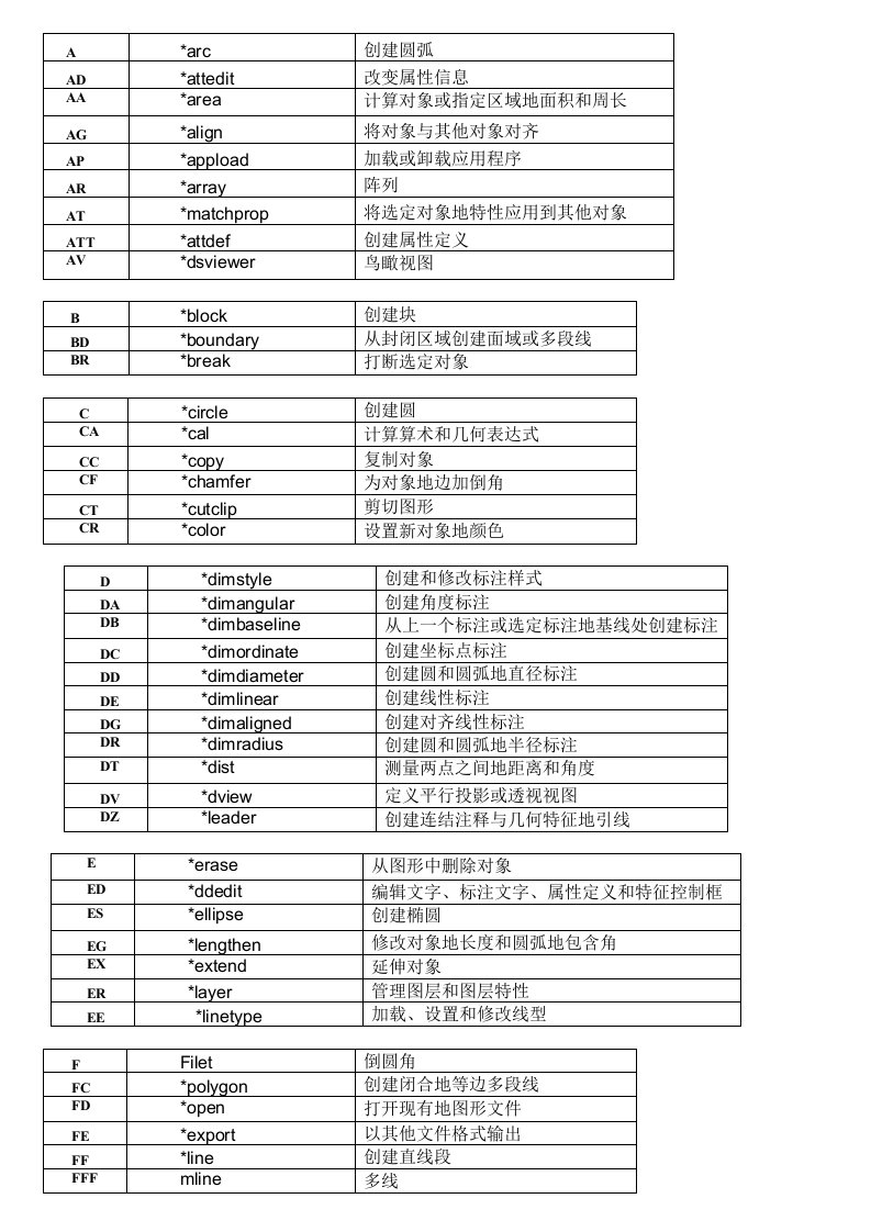 全部CAD左手键快捷命令表