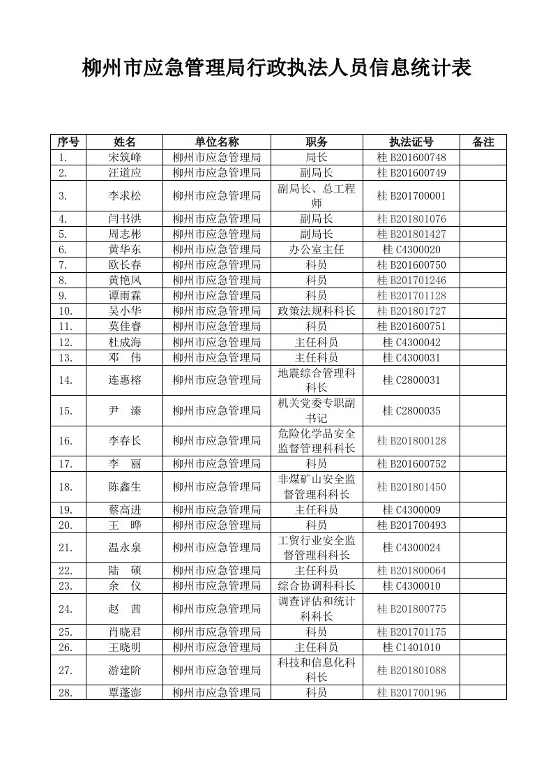 柳州市应急管理局行政执法人员信息统计表