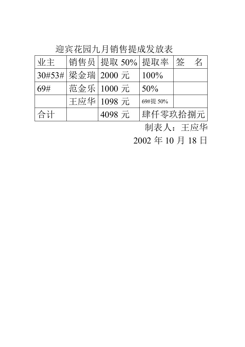 迎宾花园九月销售提成发放表