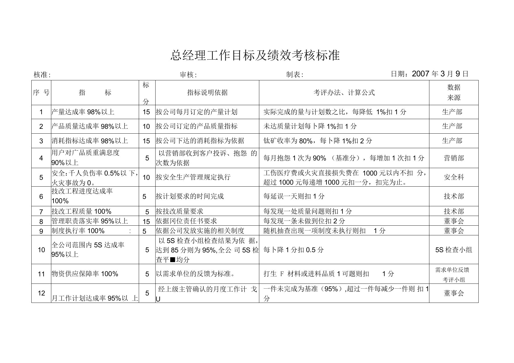 总工程师绩效考核标准