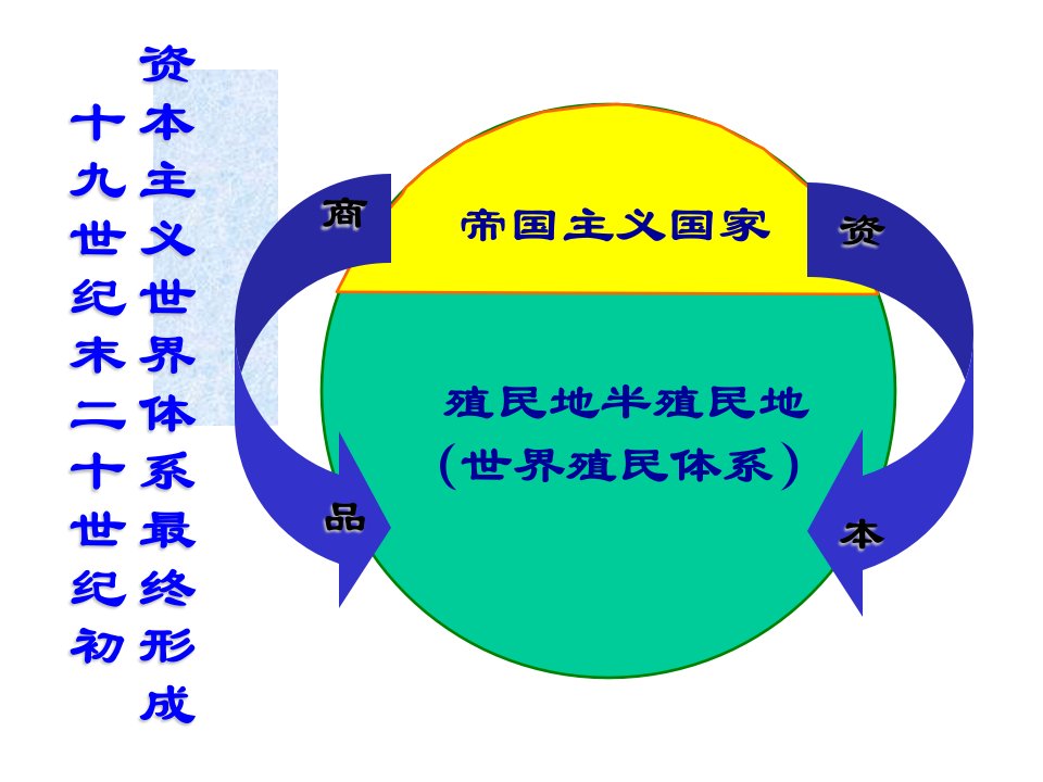 一部分殖民地半殖民地精品PPT课件精品课件学案