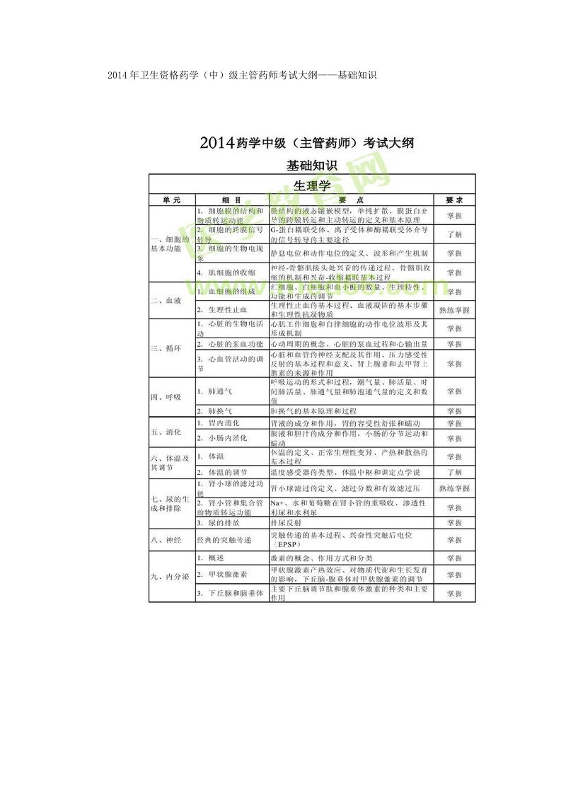 主管药师考试大纲-基础知识