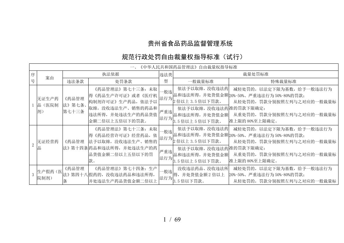 规范行政处罚自由裁量权指导标准