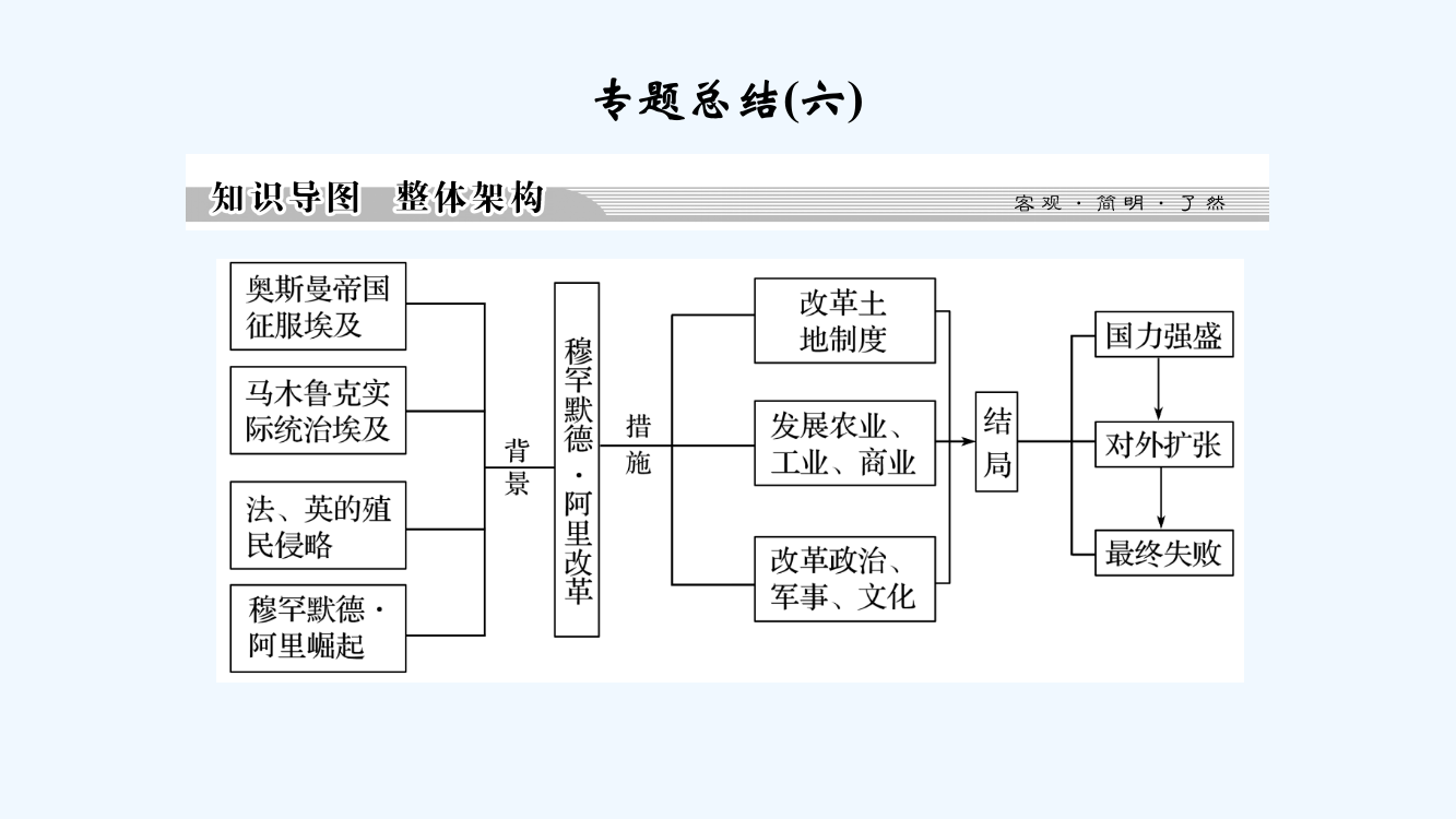 新设计历史人民选修一课件：专题六