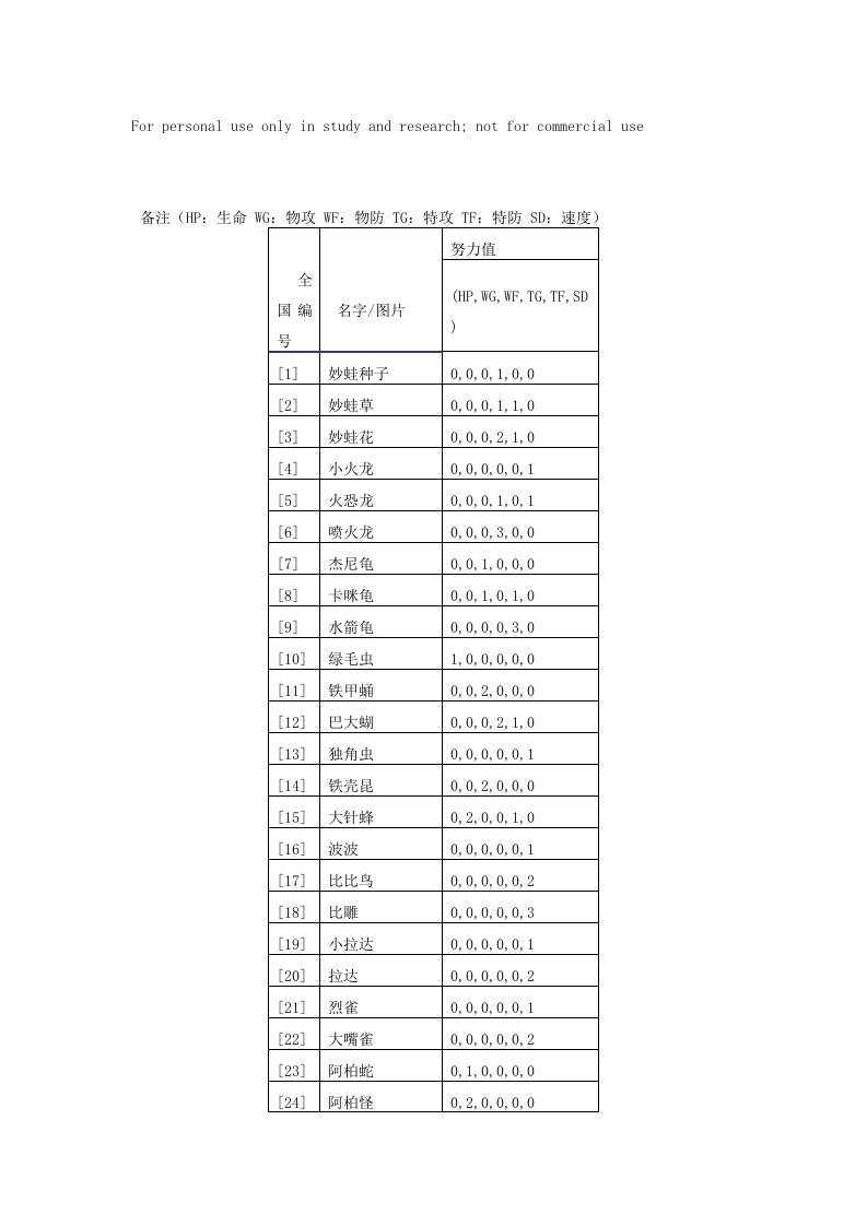 口袋妖怪全怪物努力值供参习