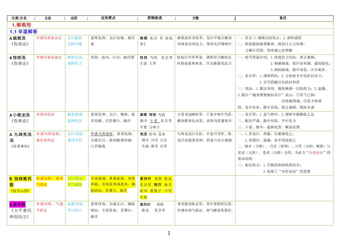 方剂学考试资料