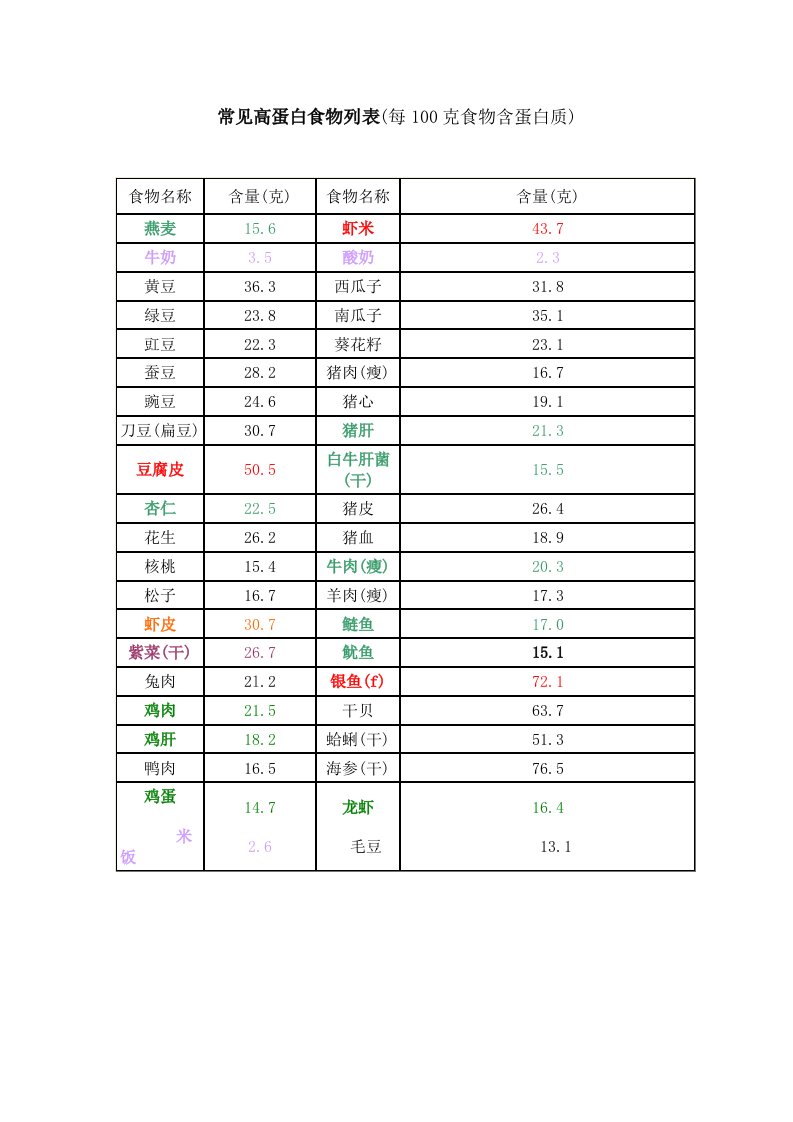 常见高蛋白食物表