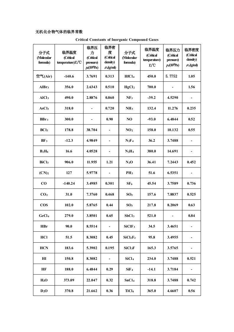 无机化合物气体临界常数