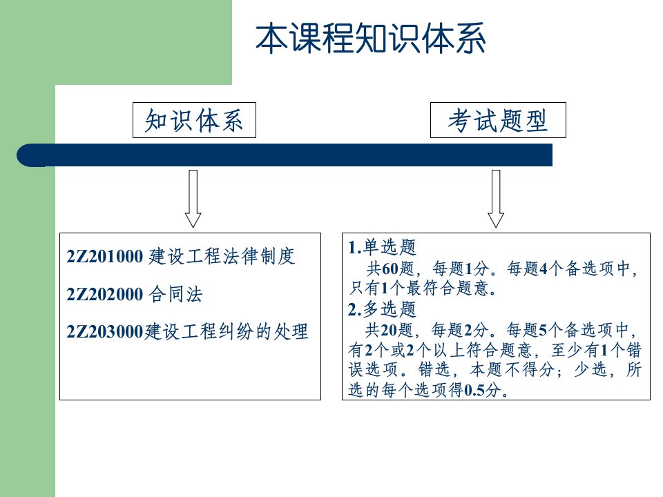 建筑工程法规全ppt课件