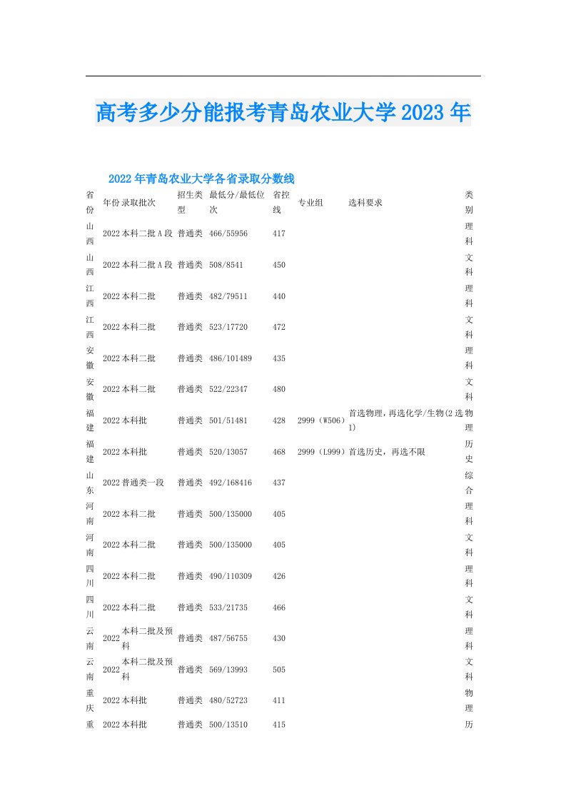 高考多少分能报考青岛农业大学