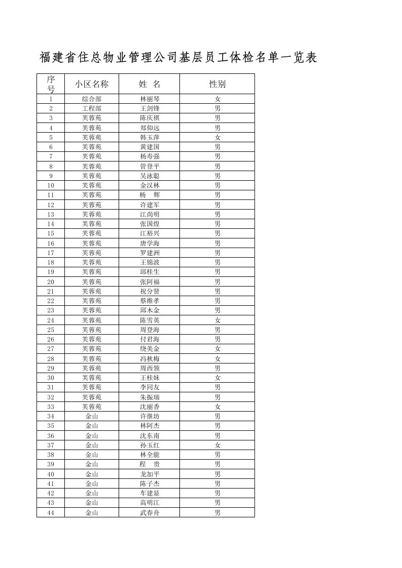 员工管理-福建省住总物业管理公司基层员工体检名单一览表