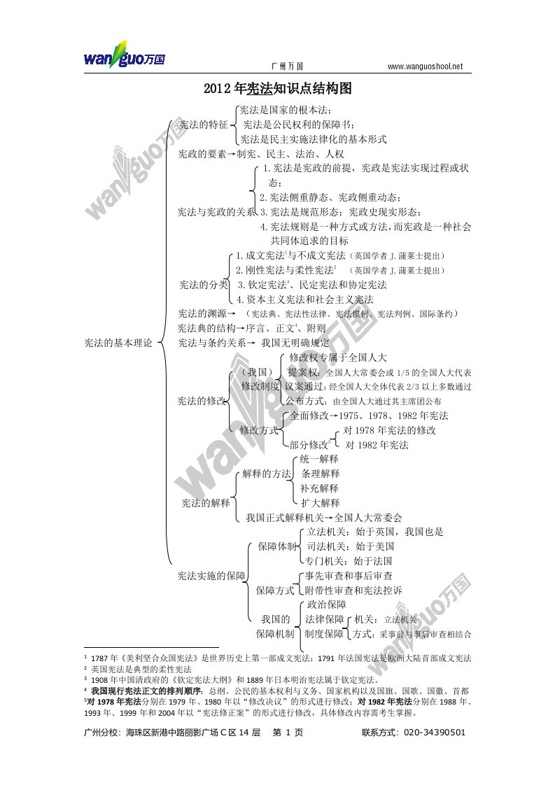 2012年宪法知识点结构图