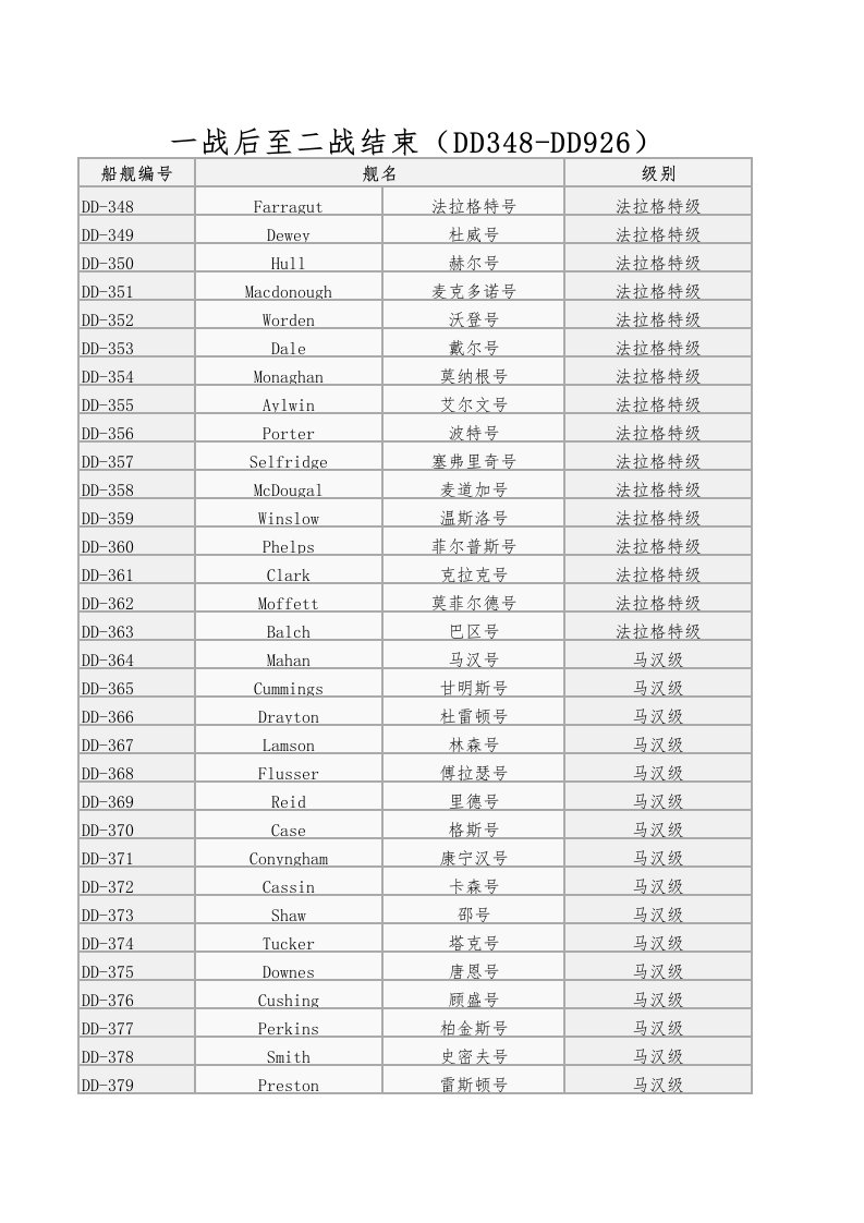 美国驱逐舰序列3—1945年前