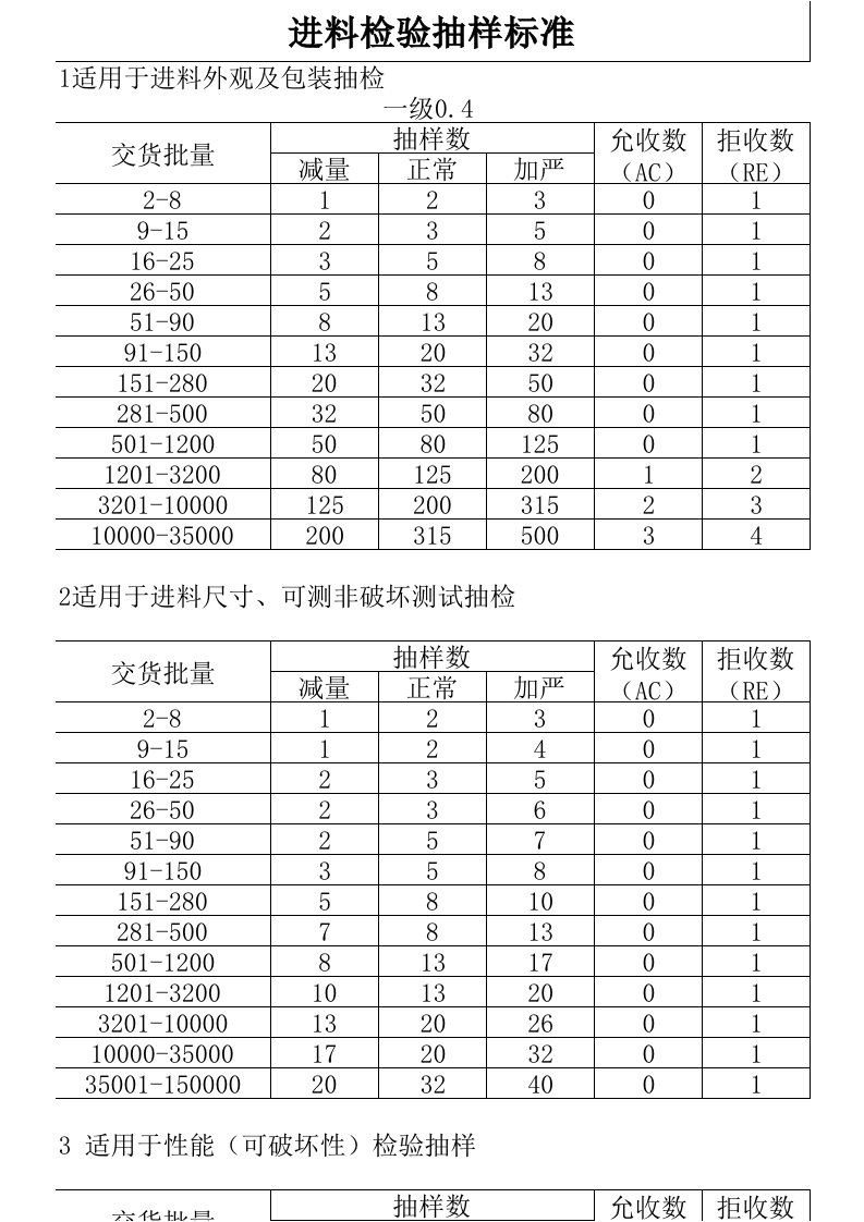 进料检验抽样标准