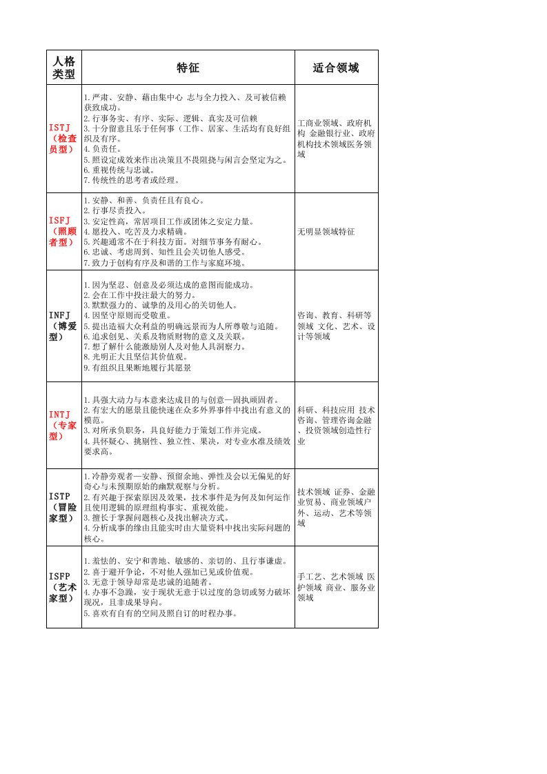 工程资料-MBTI职业性格测试可直接使用