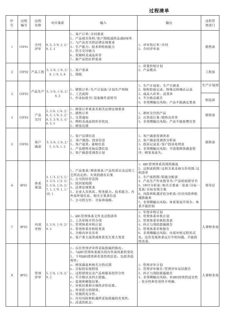 质量管理体系过程清单