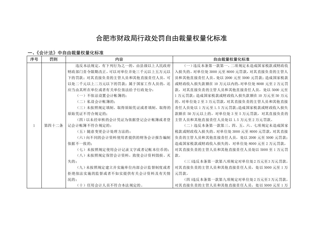 行政总务-合肥市财政局行政处罚自由裁量权量化标准