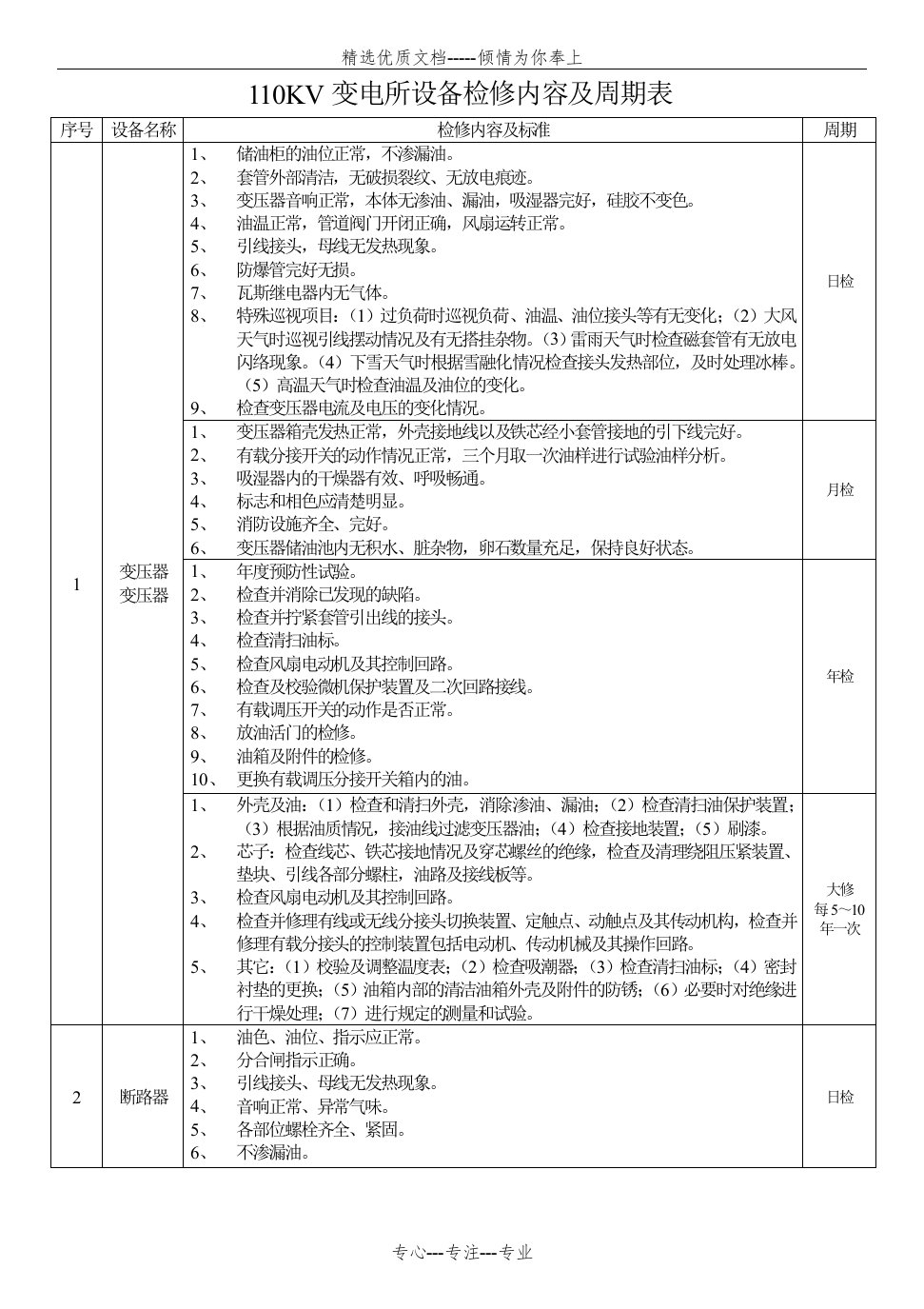 110kV变电所设备检修内容及周期表(共4页)