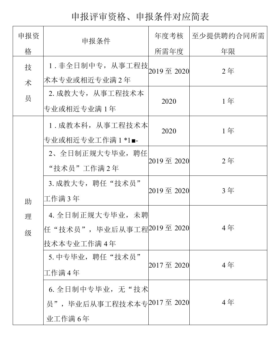 申报评审资格、申报条件对应简表