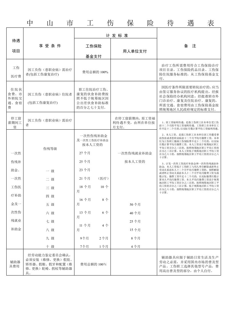 中山工伤保险待遇表(最新