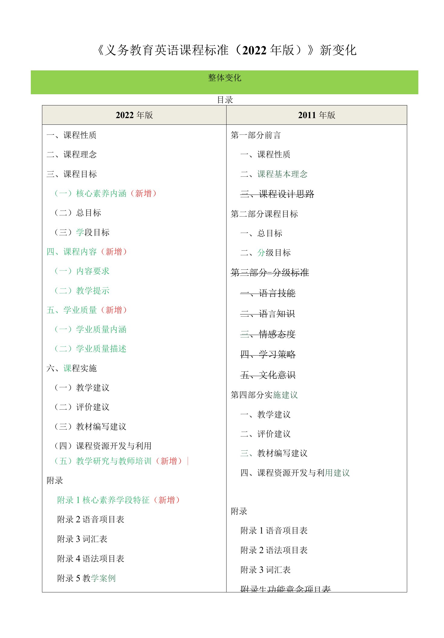 义务教育英语课程标准（2022年版）新变化