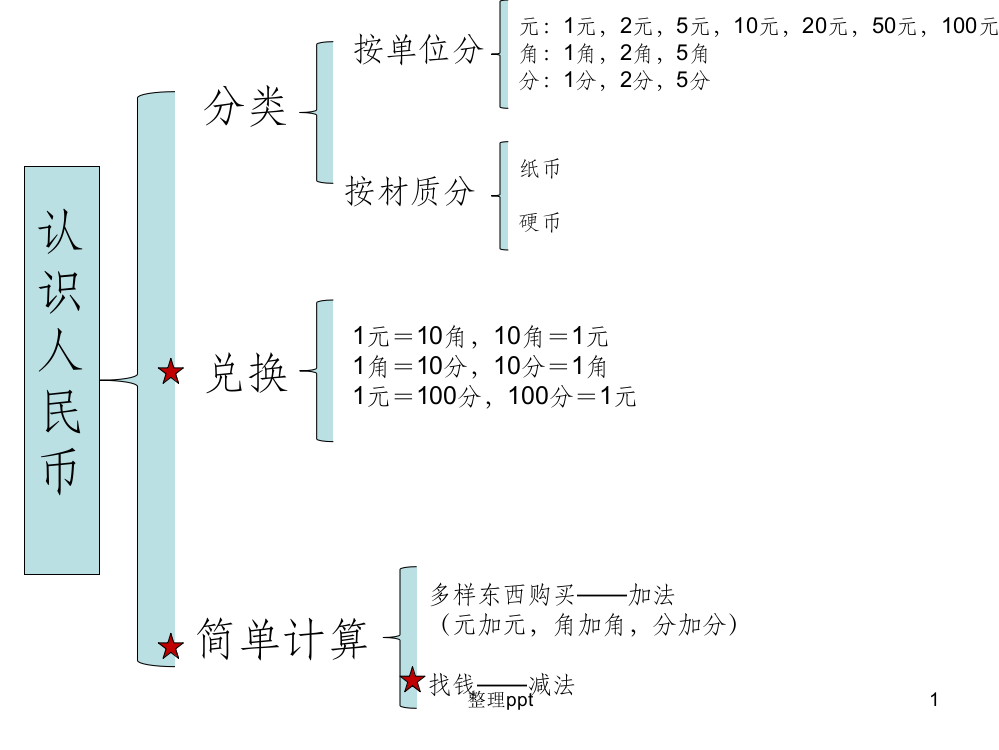 一年级第四单元认识人民币思维导图