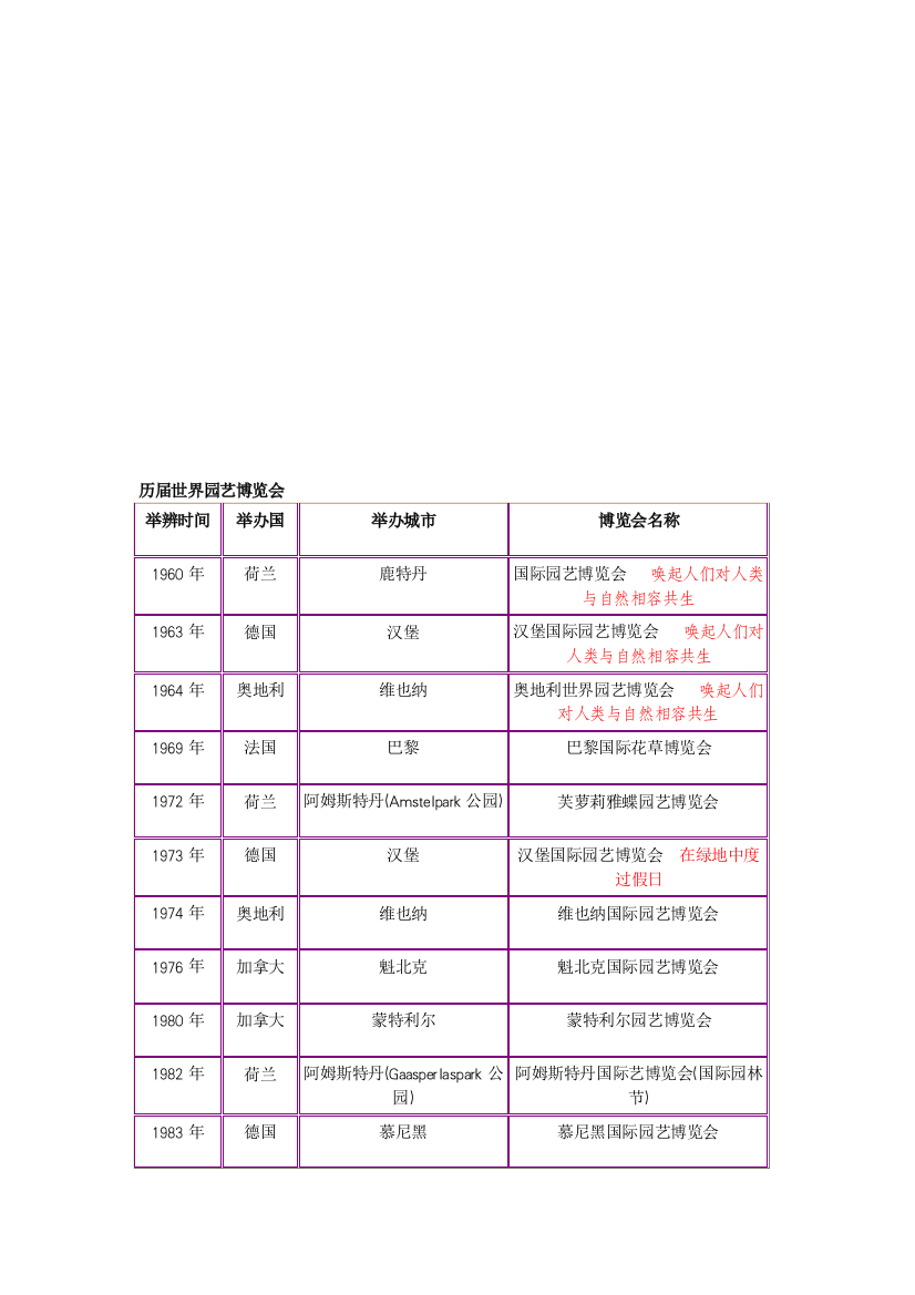 历届世界园艺博览会