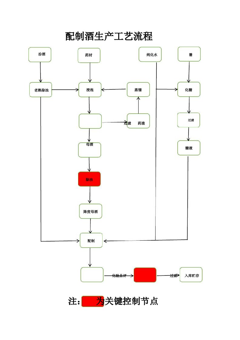 配制酒生产工艺流程