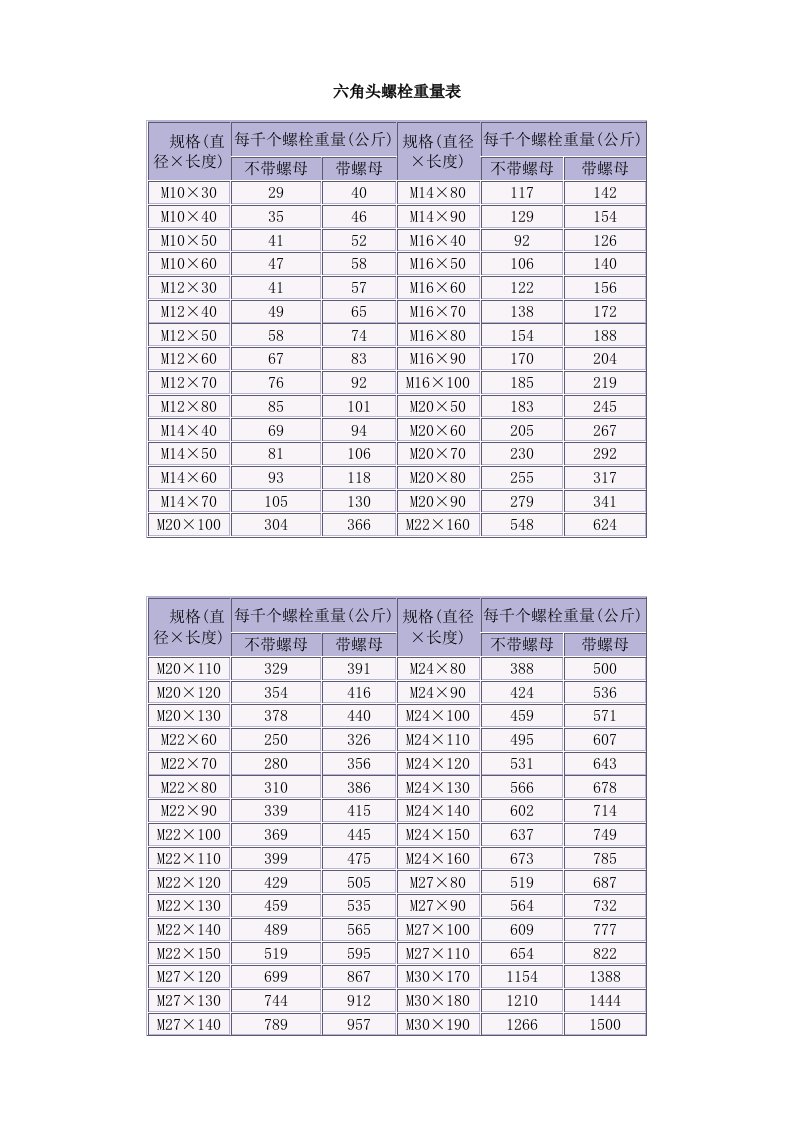 六角头螺栓重量表