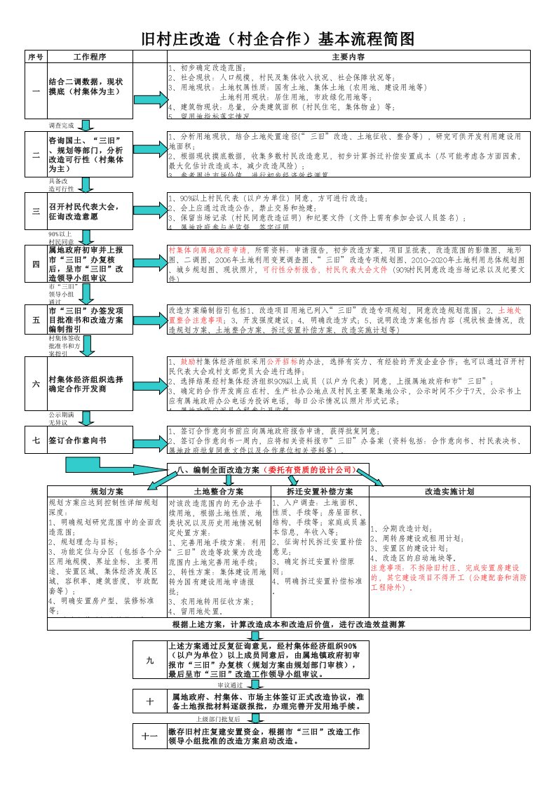 旧村庄改造(村企合作)基本程序简图