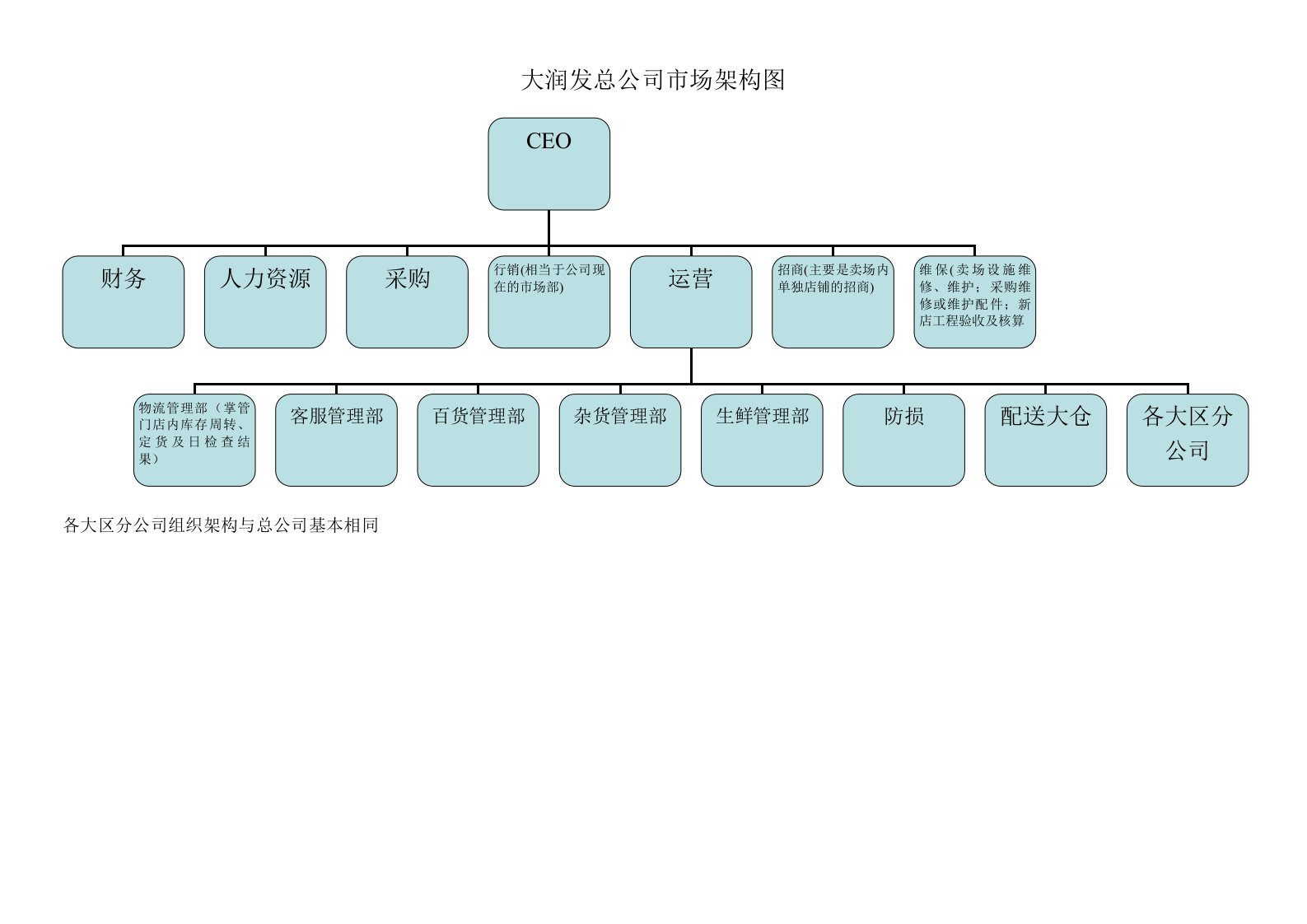 大润发总公司市场架构图