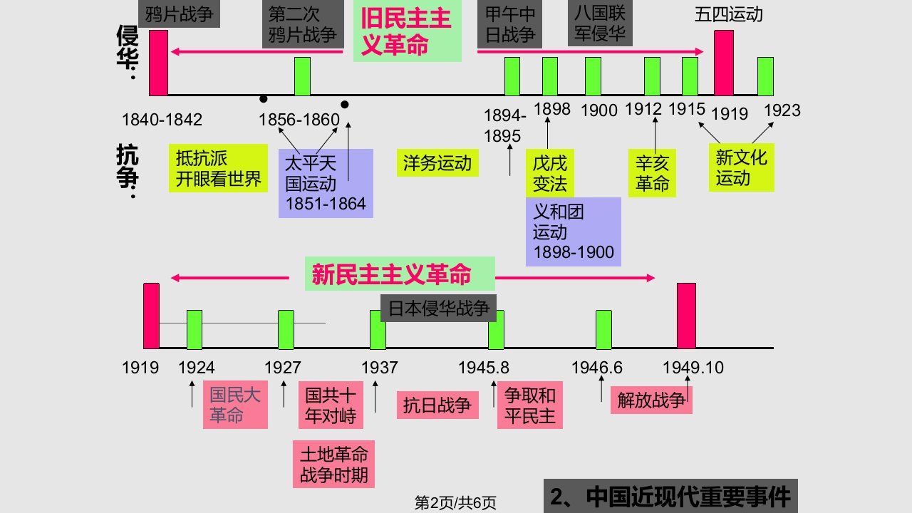 中国近现代史阶段划分