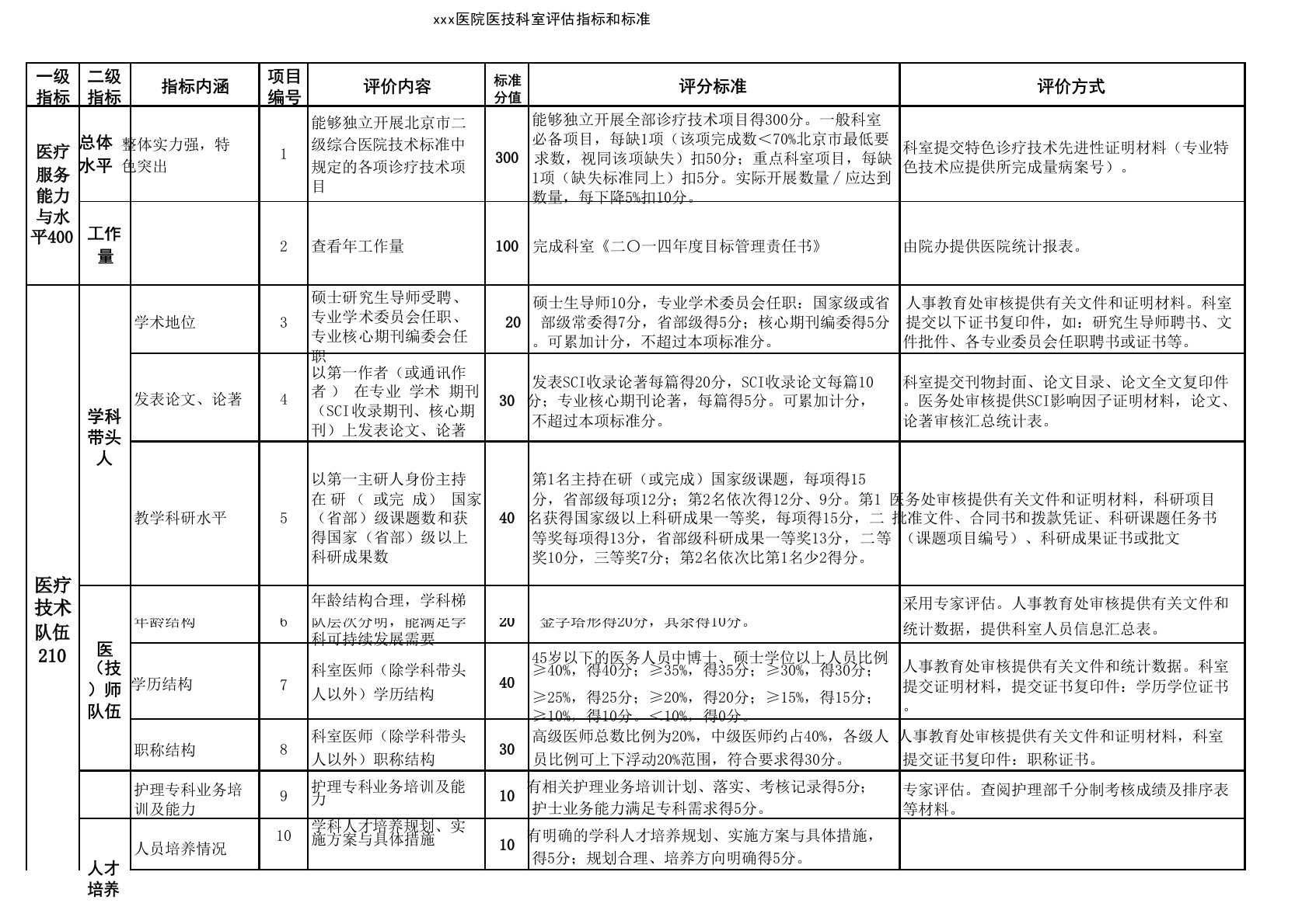 医院重点学科评估指标和标准