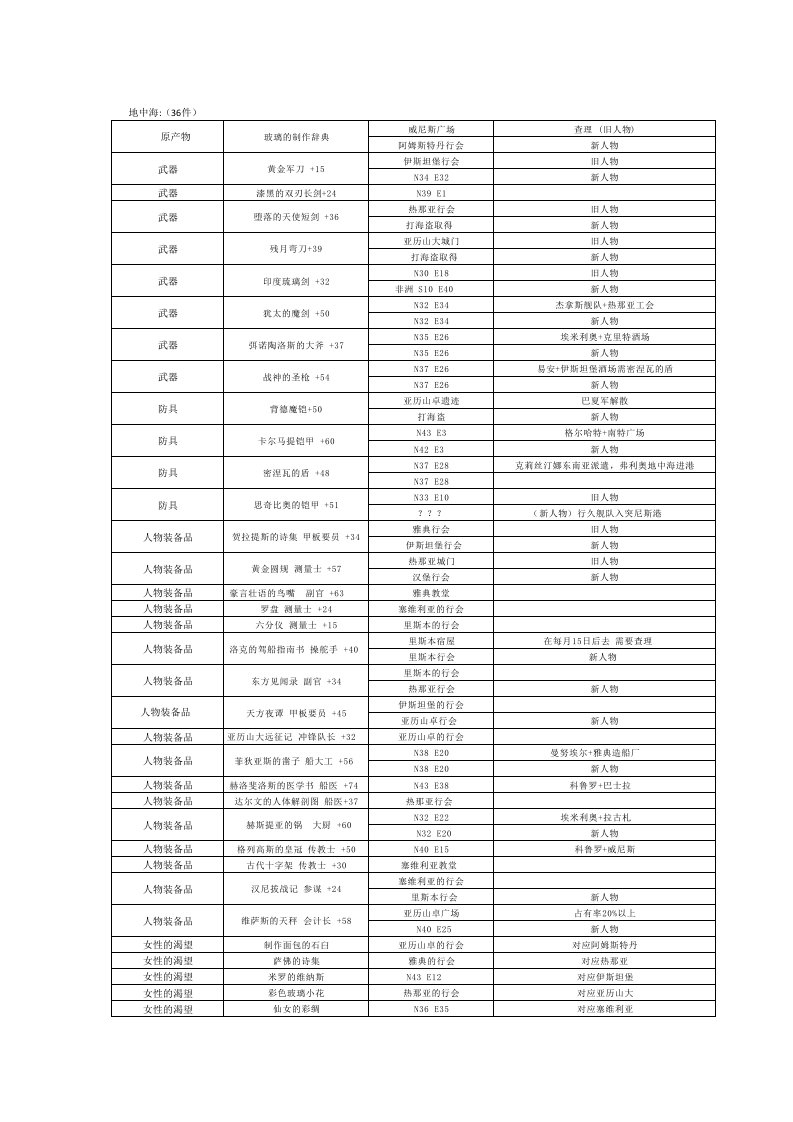 大航海时代4威力加强版各种宝物遗迹