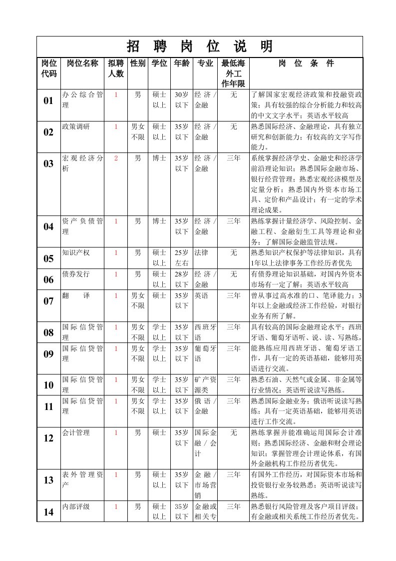 招聘岗位说明(1)