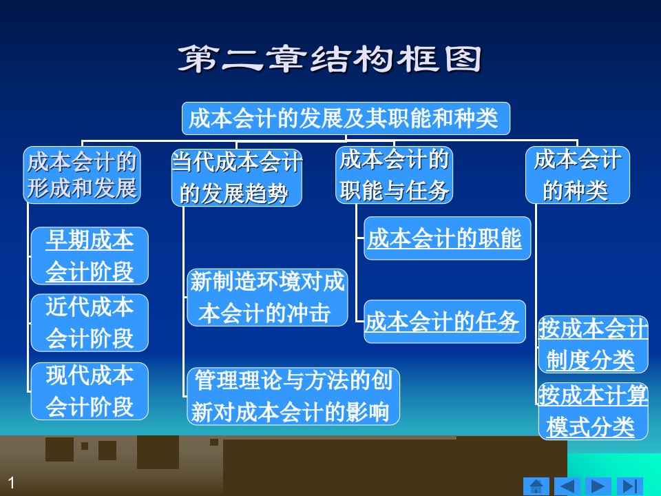 成本会计的发展及其种类