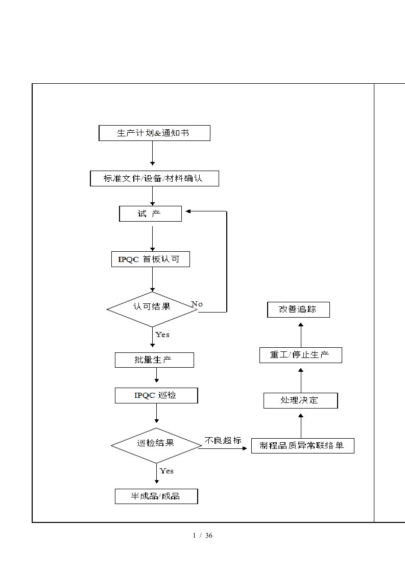 IPQC流程图TI-QCA-02-A