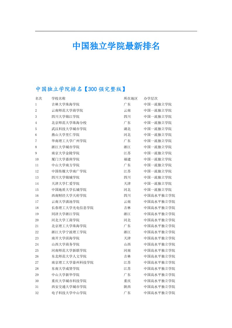 中国独立学院最新排名