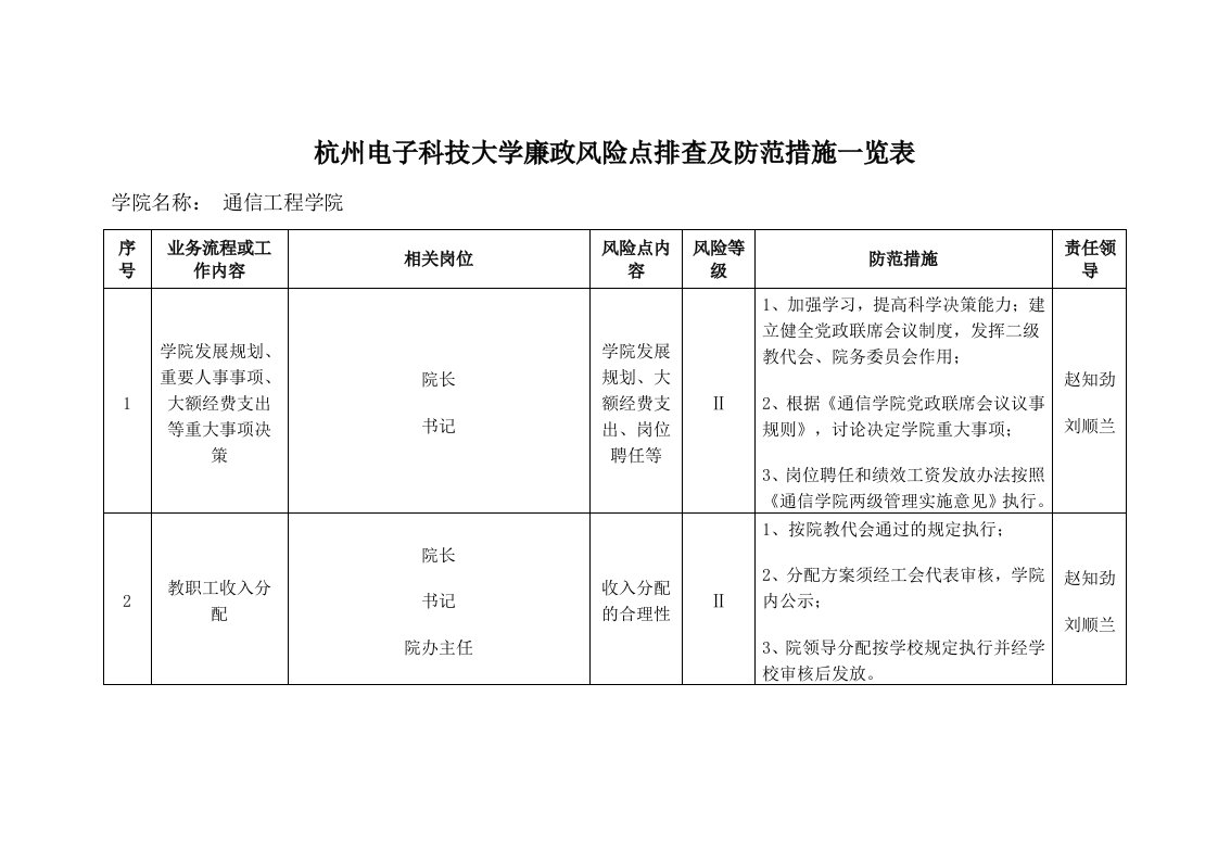 廉政风险点排查及防范措施一览表